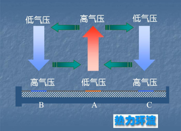 低气压试验